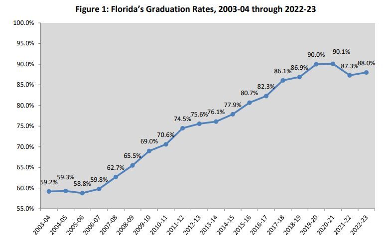 TCS - Florida graduation rates